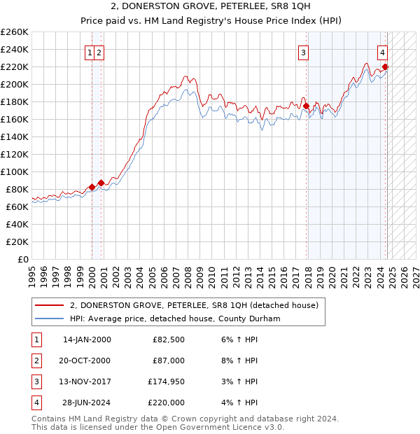 2, DONERSTON GROVE, PETERLEE, SR8 1QH: Price paid vs HM Land Registry's House Price Index