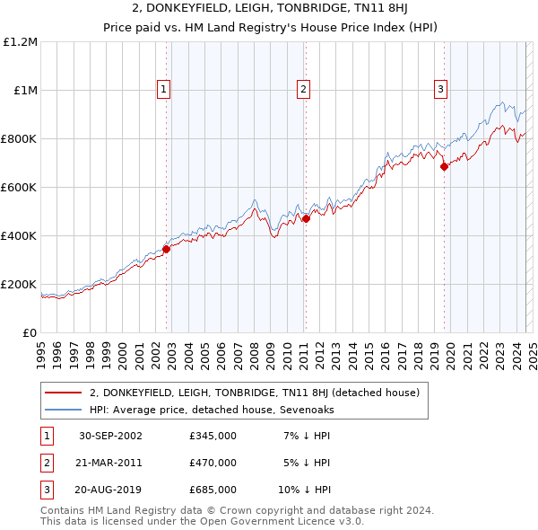 2, DONKEYFIELD, LEIGH, TONBRIDGE, TN11 8HJ: Price paid vs HM Land Registry's House Price Index