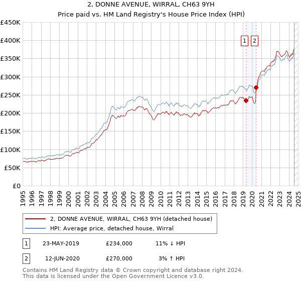 2, DONNE AVENUE, WIRRAL, CH63 9YH: Price paid vs HM Land Registry's House Price Index