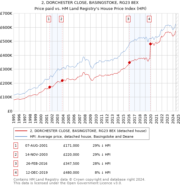 2, DORCHESTER CLOSE, BASINGSTOKE, RG23 8EX: Price paid vs HM Land Registry's House Price Index