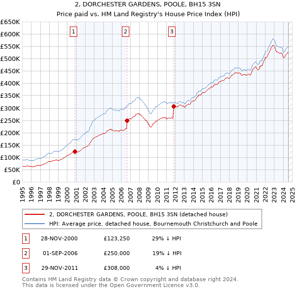 2, DORCHESTER GARDENS, POOLE, BH15 3SN: Price paid vs HM Land Registry's House Price Index