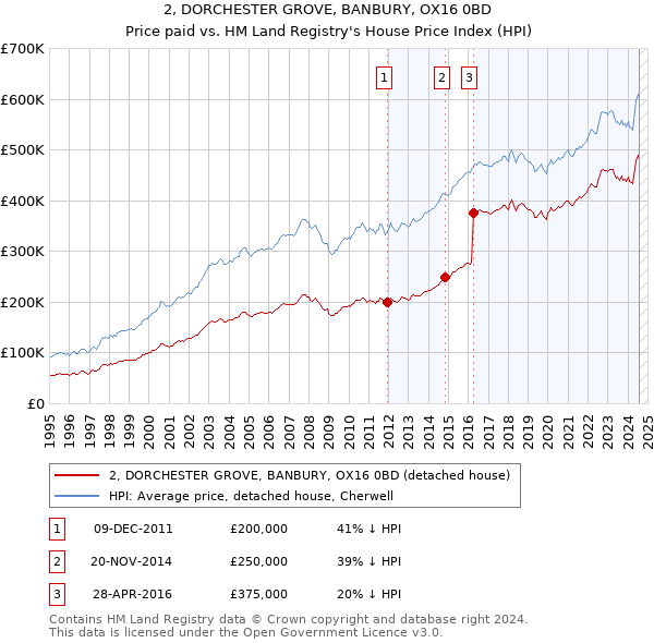 2, DORCHESTER GROVE, BANBURY, OX16 0BD: Price paid vs HM Land Registry's House Price Index