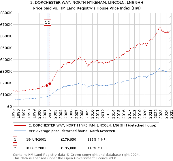 2, DORCHESTER WAY, NORTH HYKEHAM, LINCOLN, LN6 9HH: Price paid vs HM Land Registry's House Price Index