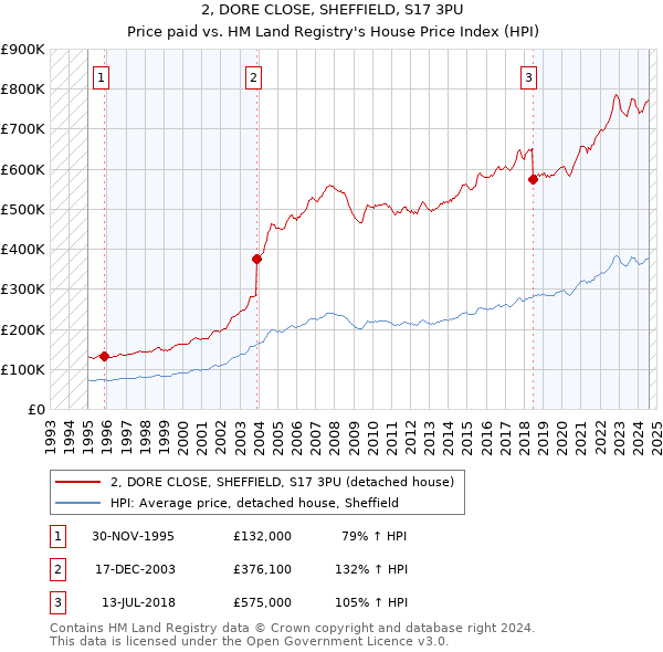 2, DORE CLOSE, SHEFFIELD, S17 3PU: Price paid vs HM Land Registry's House Price Index