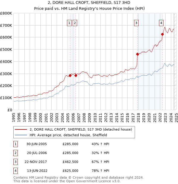 2, DORE HALL CROFT, SHEFFIELD, S17 3HD: Price paid vs HM Land Registry's House Price Index