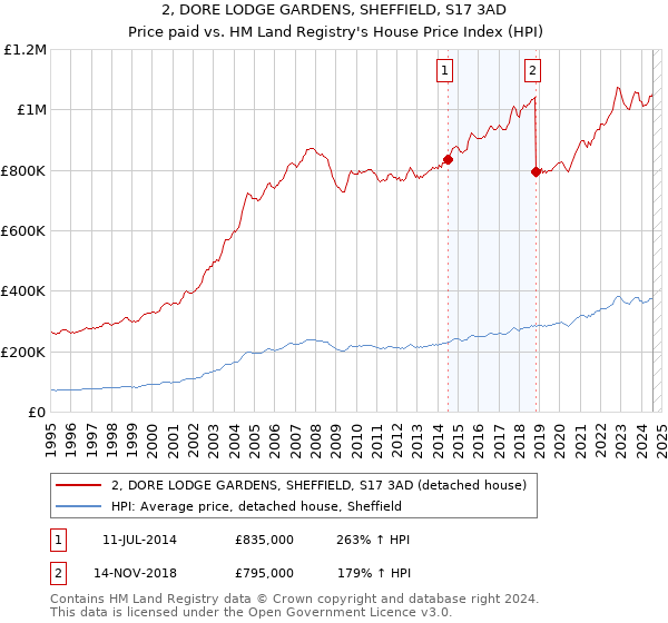 2, DORE LODGE GARDENS, SHEFFIELD, S17 3AD: Price paid vs HM Land Registry's House Price Index