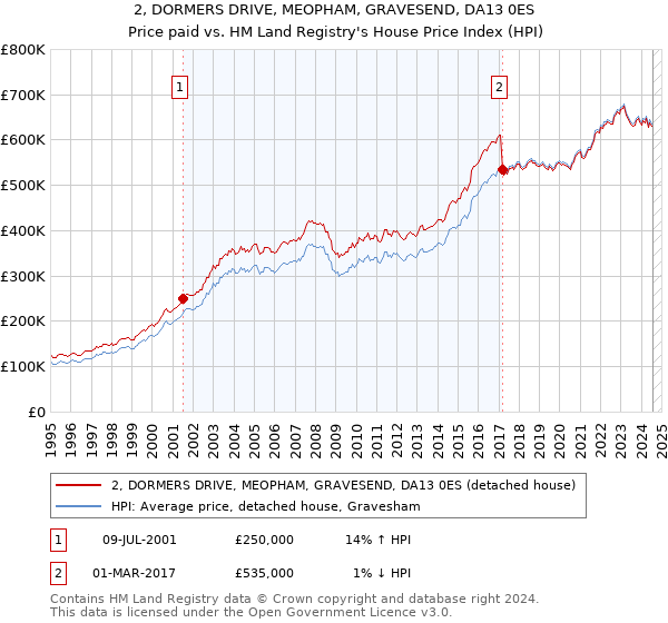 2, DORMERS DRIVE, MEOPHAM, GRAVESEND, DA13 0ES: Price paid vs HM Land Registry's House Price Index