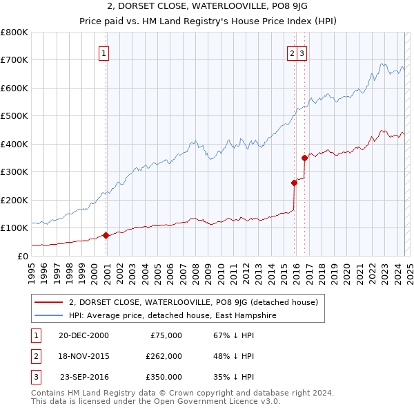 2, DORSET CLOSE, WATERLOOVILLE, PO8 9JG: Price paid vs HM Land Registry's House Price Index