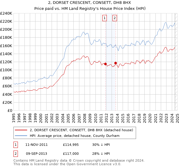 2, DORSET CRESCENT, CONSETT, DH8 8HX: Price paid vs HM Land Registry's House Price Index