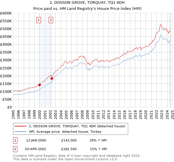 2, DOSSON GROVE, TORQUAY, TQ1 4DH: Price paid vs HM Land Registry's House Price Index