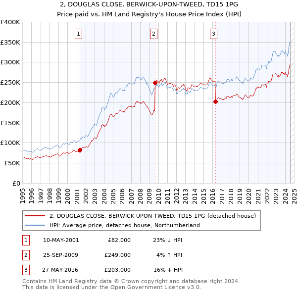 2, DOUGLAS CLOSE, BERWICK-UPON-TWEED, TD15 1PG: Price paid vs HM Land Registry's House Price Index