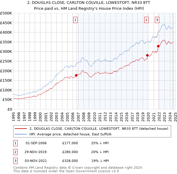 2, DOUGLAS CLOSE, CARLTON COLVILLE, LOWESTOFT, NR33 8TT: Price paid vs HM Land Registry's House Price Index