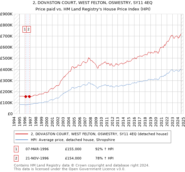 2, DOVASTON COURT, WEST FELTON, OSWESTRY, SY11 4EQ: Price paid vs HM Land Registry's House Price Index