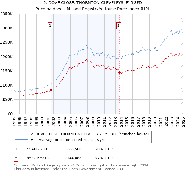 2, DOVE CLOSE, THORNTON-CLEVELEYS, FY5 3FD: Price paid vs HM Land Registry's House Price Index