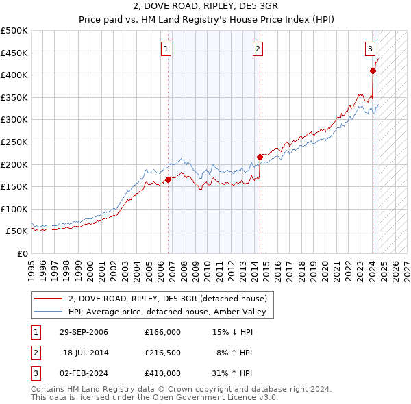 2, DOVE ROAD, RIPLEY, DE5 3GR: Price paid vs HM Land Registry's House Price Index