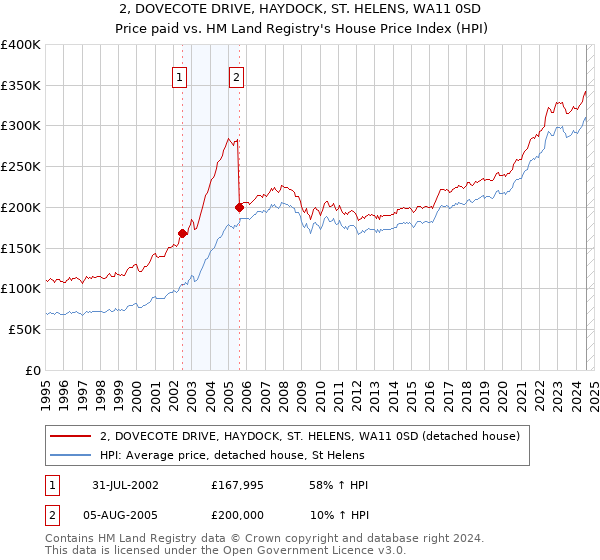 2, DOVECOTE DRIVE, HAYDOCK, ST. HELENS, WA11 0SD: Price paid vs HM Land Registry's House Price Index