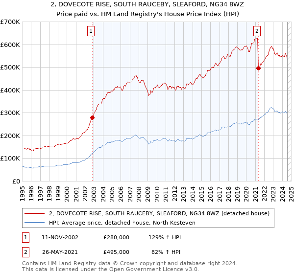 2, DOVECOTE RISE, SOUTH RAUCEBY, SLEAFORD, NG34 8WZ: Price paid vs HM Land Registry's House Price Index