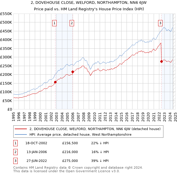 2, DOVEHOUSE CLOSE, WELFORD, NORTHAMPTON, NN6 6JW: Price paid vs HM Land Registry's House Price Index