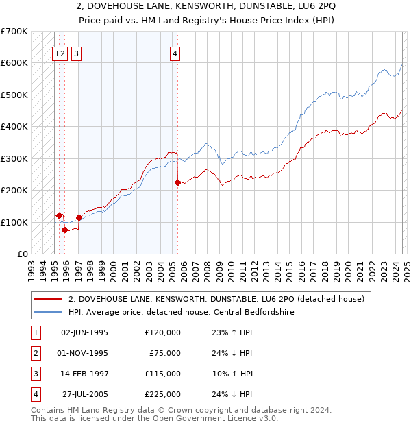 2, DOVEHOUSE LANE, KENSWORTH, DUNSTABLE, LU6 2PQ: Price paid vs HM Land Registry's House Price Index