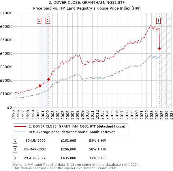 2, DOVER CLOSE, GRANTHAM, NG31 8TF: Price paid vs HM Land Registry's House Price Index