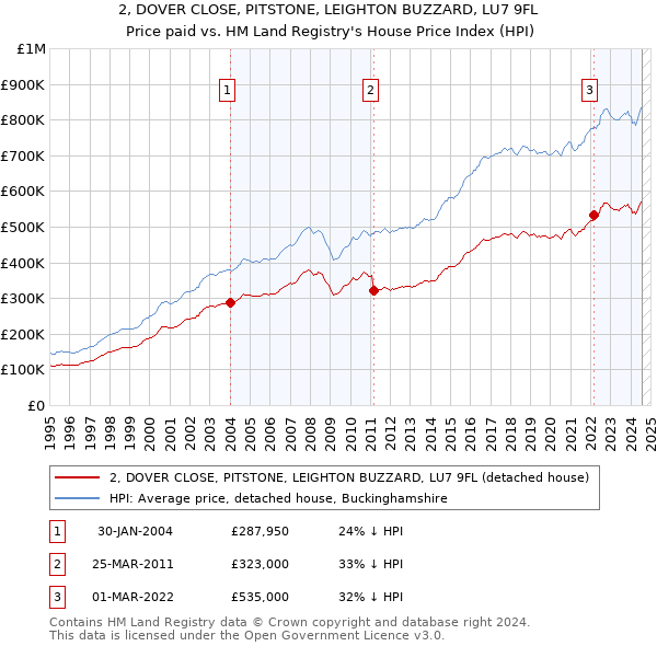 2, DOVER CLOSE, PITSTONE, LEIGHTON BUZZARD, LU7 9FL: Price paid vs HM Land Registry's House Price Index