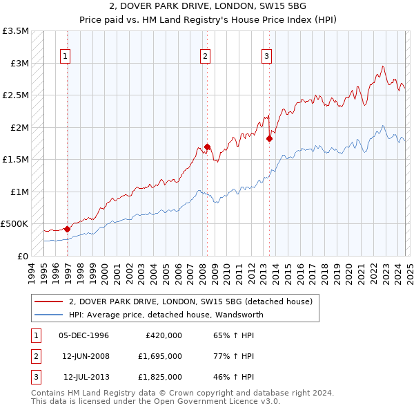 2, DOVER PARK DRIVE, LONDON, SW15 5BG: Price paid vs HM Land Registry's House Price Index