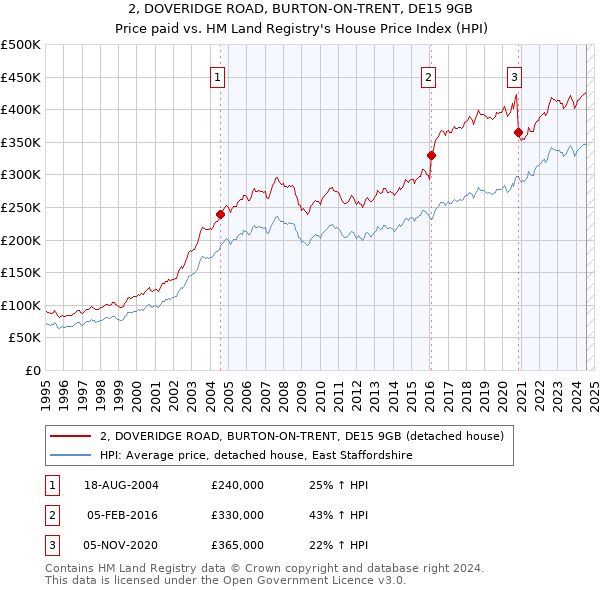 2, DOVERIDGE ROAD, BURTON-ON-TRENT, DE15 9GB: Price paid vs HM Land Registry's House Price Index