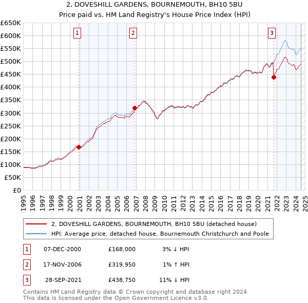 2, DOVESHILL GARDENS, BOURNEMOUTH, BH10 5BU: Price paid vs HM Land Registry's House Price Index