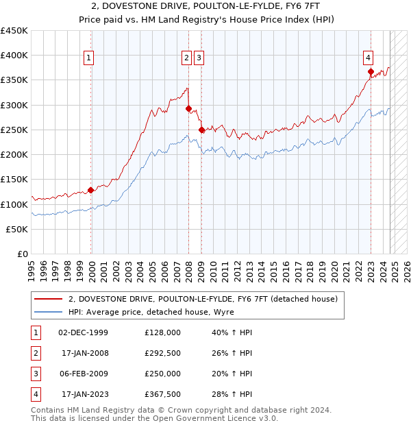 2, DOVESTONE DRIVE, POULTON-LE-FYLDE, FY6 7FT: Price paid vs HM Land Registry's House Price Index