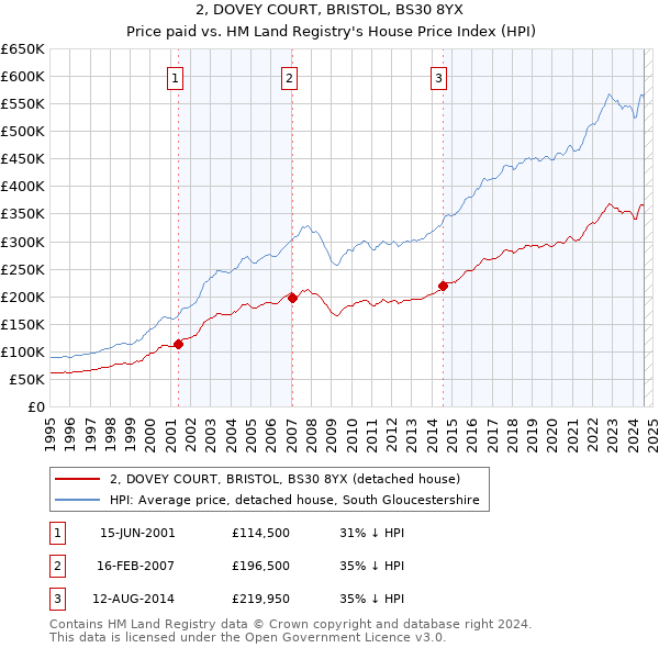 2, DOVEY COURT, BRISTOL, BS30 8YX: Price paid vs HM Land Registry's House Price Index