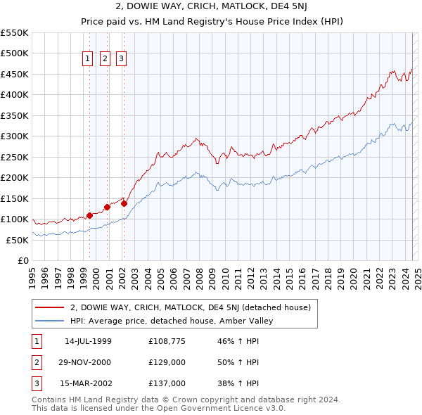 2, DOWIE WAY, CRICH, MATLOCK, DE4 5NJ: Price paid vs HM Land Registry's House Price Index