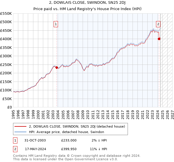 2, DOWLAIS CLOSE, SWINDON, SN25 2DJ: Price paid vs HM Land Registry's House Price Index