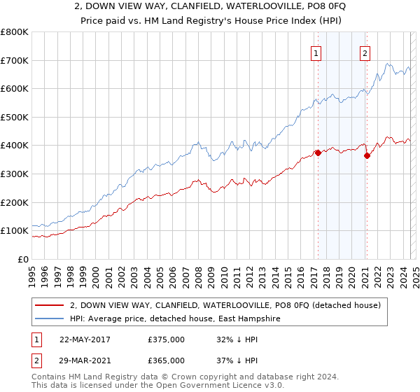 2, DOWN VIEW WAY, CLANFIELD, WATERLOOVILLE, PO8 0FQ: Price paid vs HM Land Registry's House Price Index