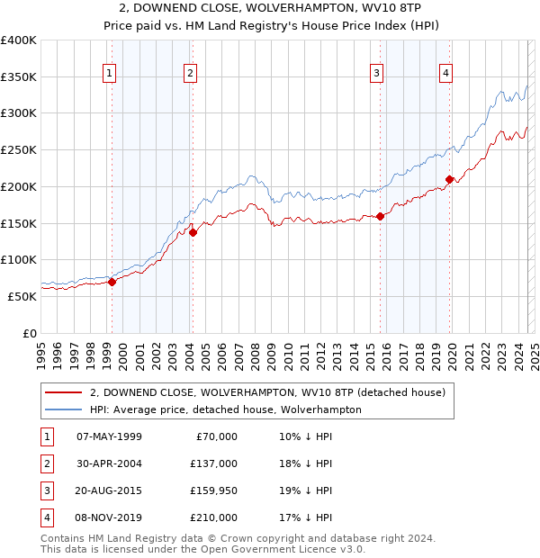 2, DOWNEND CLOSE, WOLVERHAMPTON, WV10 8TP: Price paid vs HM Land Registry's House Price Index