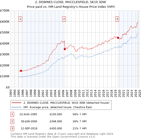 2, DOWNES CLOSE, MACCLESFIELD, SK10 3DW: Price paid vs HM Land Registry's House Price Index