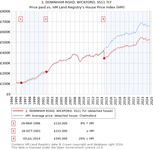 2, DOWNHAM ROAD, WICKFORD, SS11 7LY: Price paid vs HM Land Registry's House Price Index