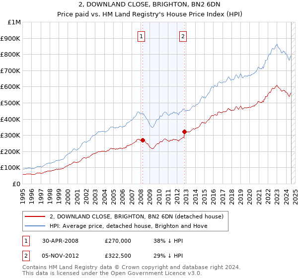 2, DOWNLAND CLOSE, BRIGHTON, BN2 6DN: Price paid vs HM Land Registry's House Price Index