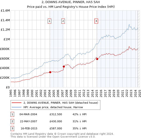 2, DOWNS AVENUE, PINNER, HA5 5AH: Price paid vs HM Land Registry's House Price Index