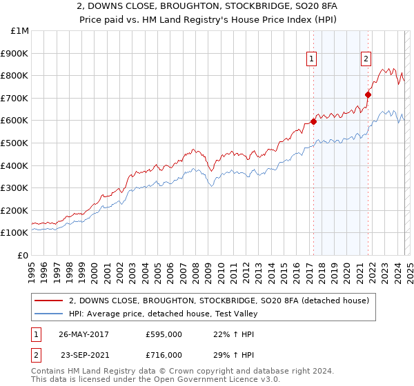 2, DOWNS CLOSE, BROUGHTON, STOCKBRIDGE, SO20 8FA: Price paid vs HM Land Registry's House Price Index