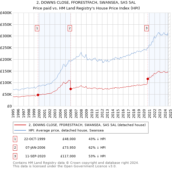 2, DOWNS CLOSE, FFORESTFACH, SWANSEA, SA5 5AL: Price paid vs HM Land Registry's House Price Index