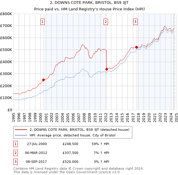 2, DOWNS COTE PARK, BRISTOL, BS9 3JT: Price paid vs HM Land Registry's House Price Index