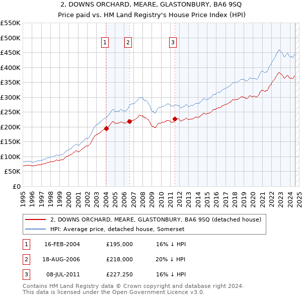 2, DOWNS ORCHARD, MEARE, GLASTONBURY, BA6 9SQ: Price paid vs HM Land Registry's House Price Index