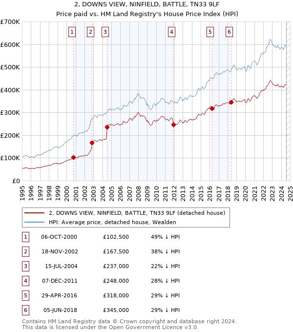 2, DOWNS VIEW, NINFIELD, BATTLE, TN33 9LF: Price paid vs HM Land Registry's House Price Index