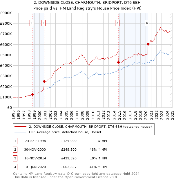 2, DOWNSIDE CLOSE, CHARMOUTH, BRIDPORT, DT6 6BH: Price paid vs HM Land Registry's House Price Index