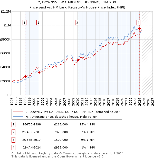 2, DOWNSVIEW GARDENS, DORKING, RH4 2DX: Price paid vs HM Land Registry's House Price Index