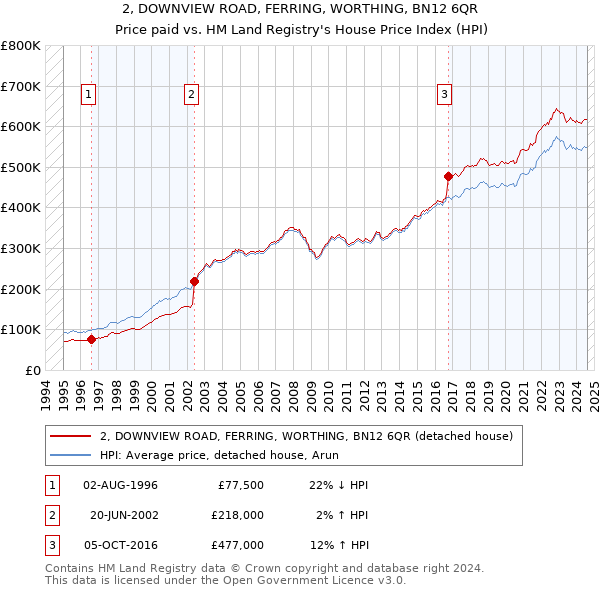 2, DOWNVIEW ROAD, FERRING, WORTHING, BN12 6QR: Price paid vs HM Land Registry's House Price Index