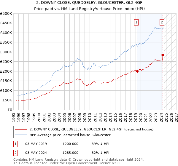 2, DOWNY CLOSE, QUEDGELEY, GLOUCESTER, GL2 4GF: Price paid vs HM Land Registry's House Price Index