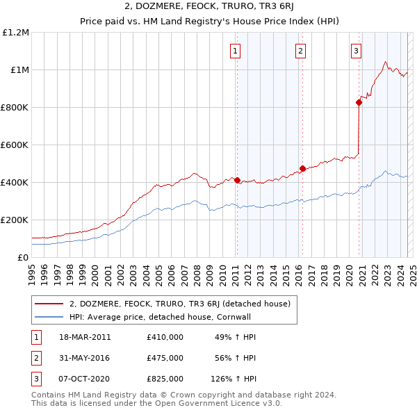 2, DOZMERE, FEOCK, TRURO, TR3 6RJ: Price paid vs HM Land Registry's House Price Index