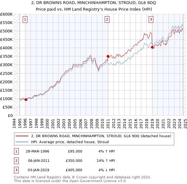 2, DR BROWNS ROAD, MINCHINHAMPTON, STROUD, GL6 9DQ: Price paid vs HM Land Registry's House Price Index