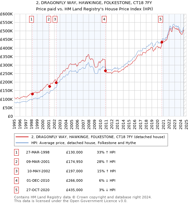 2, DRAGONFLY WAY, HAWKINGE, FOLKESTONE, CT18 7FY: Price paid vs HM Land Registry's House Price Index